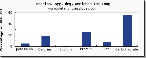 potassium and nutrition facts in egg noodles per 100g